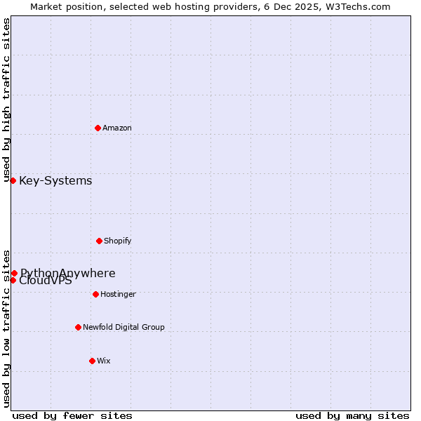 Market position of PythonAnywhere vs. Key-Systems vs. CloudVPS