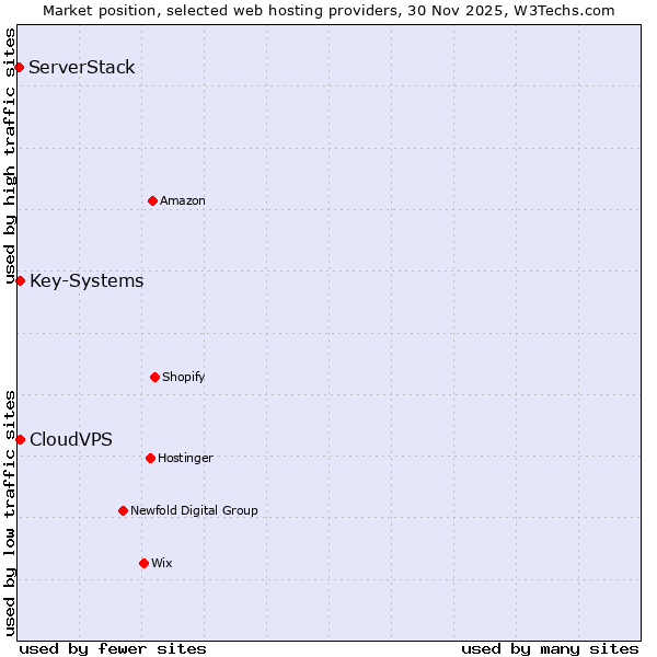 Market position of Key-Systems vs. CloudVPS vs. ServerStack
