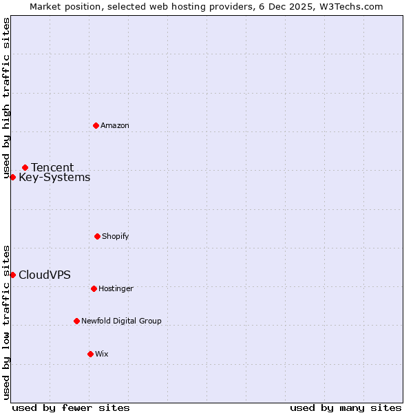 Market position of Tencent vs. Key-Systems vs. CloudVPS