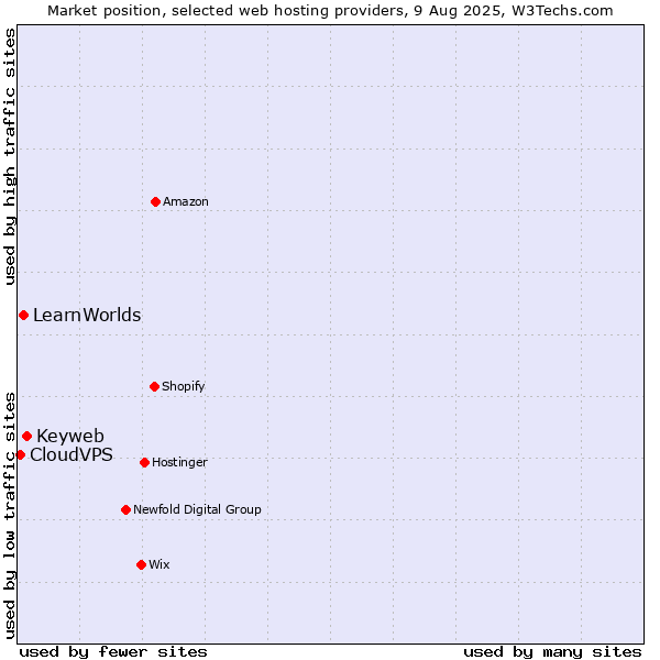 Market position of Keyweb vs. LearnWorlds vs. CloudVPS