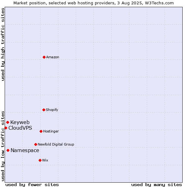Market position of Namespace vs. Keyweb vs. CloudVPS