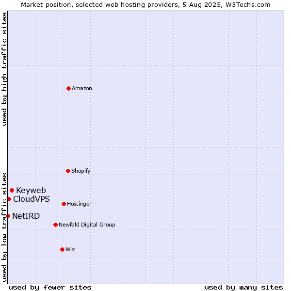 Market position of Keyweb vs. CloudVPS vs. NetIRD