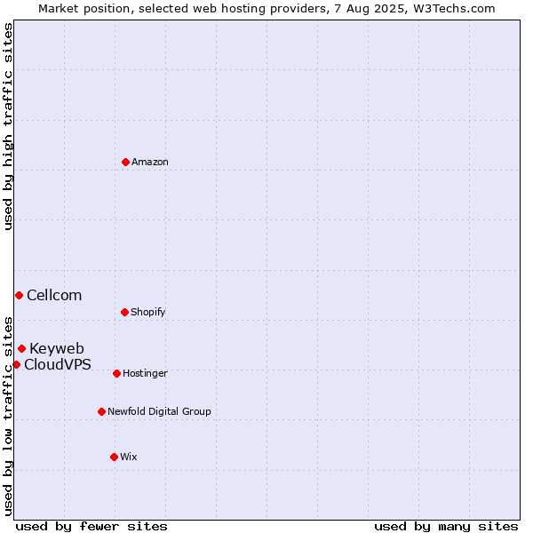 Market position of Keyweb vs. Cellcom vs. CloudVPS