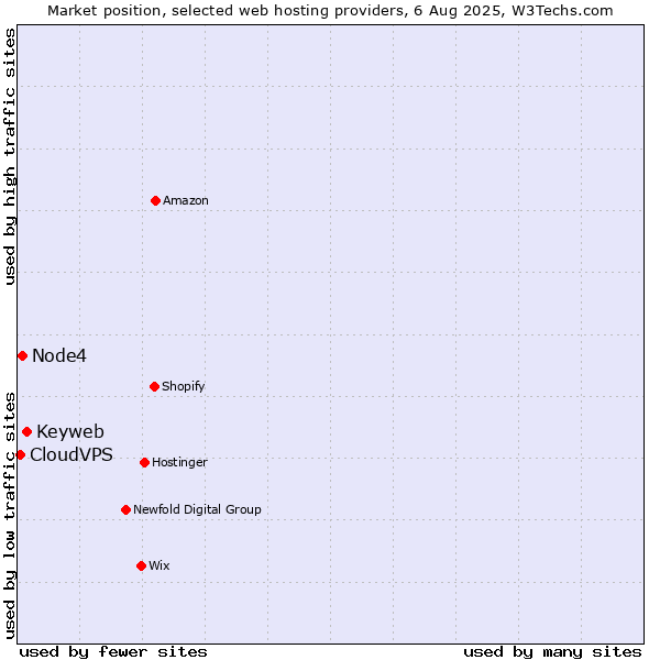 Market position of Keyweb vs. Node4 vs. CloudVPS