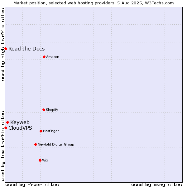 Market position of Keyweb vs. Read the Docs vs. CloudVPS
