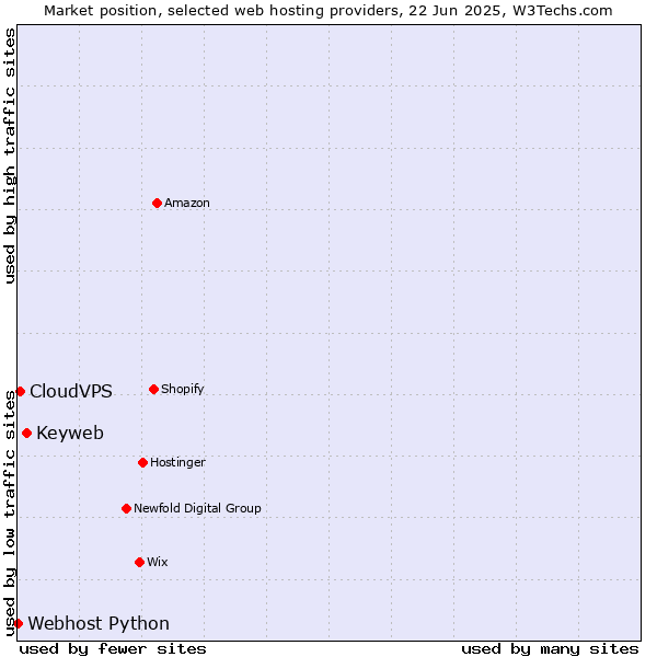 Market position of Keyweb vs. CloudVPS vs. Webhost Python