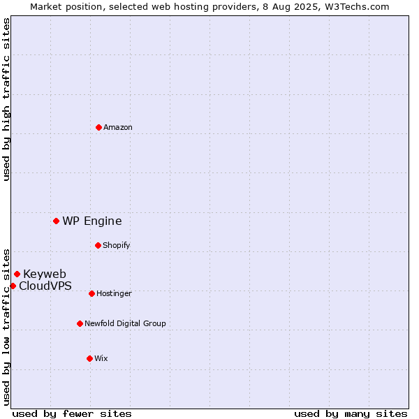 Market position of WP Engine vs. Keyweb vs. CloudVPS