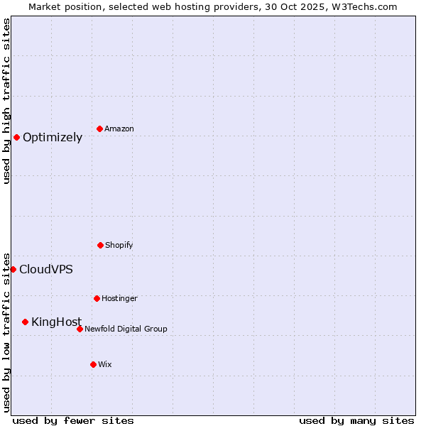 Market position of KingHost vs. Optimizely vs. CloudVPS