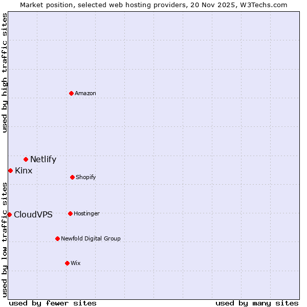 Market position of Netlify vs. Kinx vs. CloudVPS