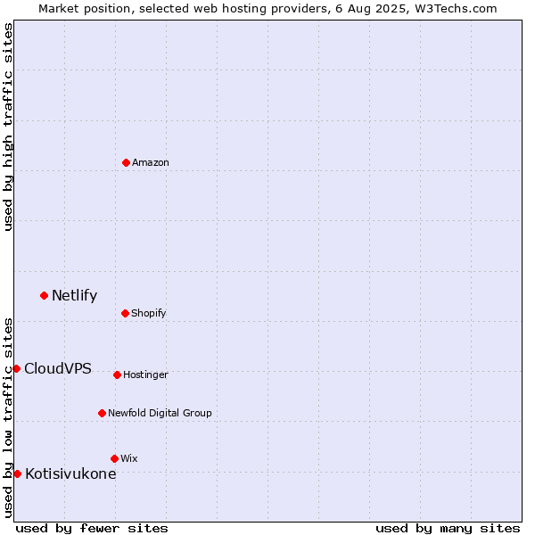 Market position of Netlify vs. Kotisivukone vs. CloudVPS