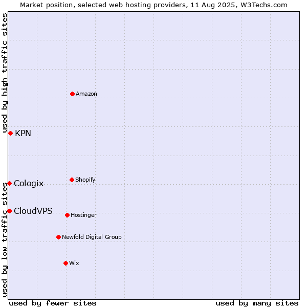 Market position of KPN vs. CloudVPS vs. Cologix