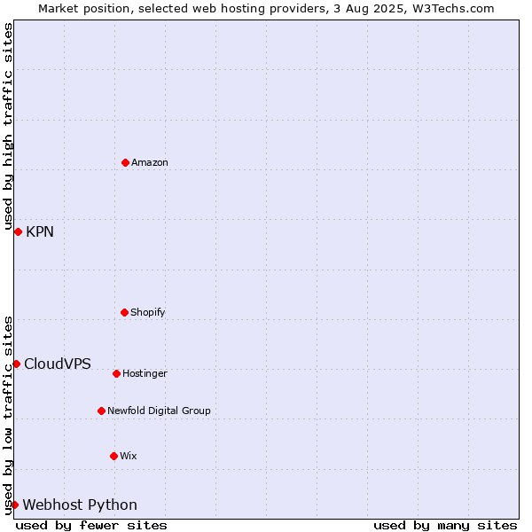 Market position of KPN vs. CloudVPS vs. Webhost Python