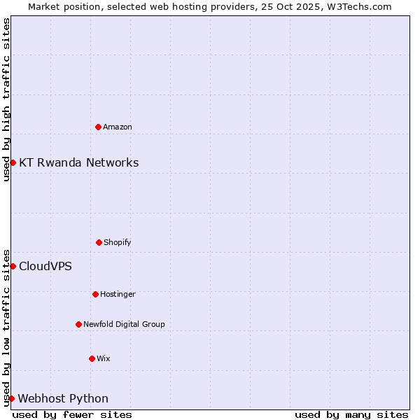 Market position of CloudVPS vs. KT Rwanda Networks vs. Webhost Python