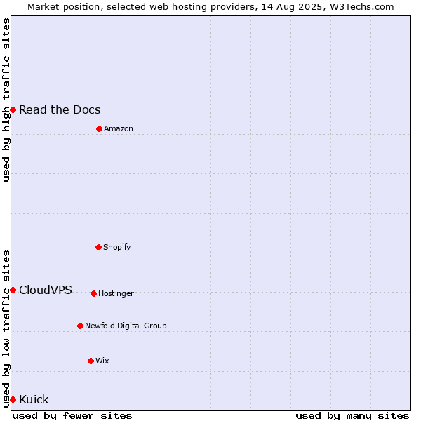 Market position of Read the Docs vs. Kuick vs. CloudVPS