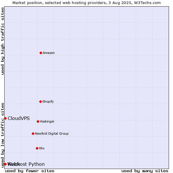 Market position of Kuick vs. CloudVPS vs. Webhost Python