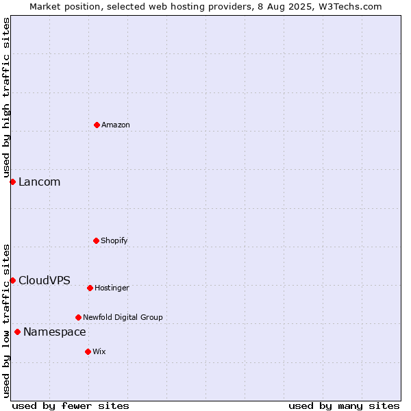 Market position of Namespace vs. Lancom vs. CloudVPS