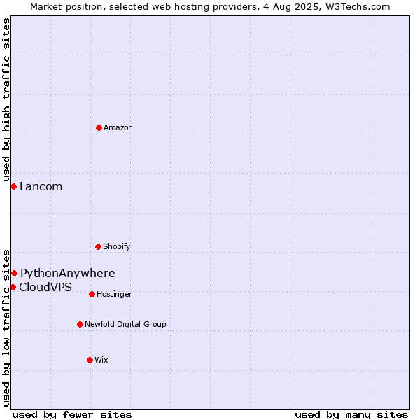 Market position of PythonAnywhere vs. Lancom vs. CloudVPS