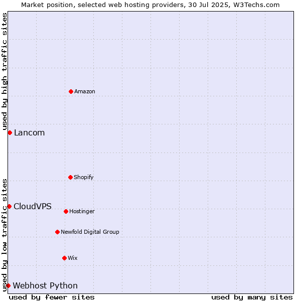 Market position of Lancom vs. CloudVPS vs. Webhost Python