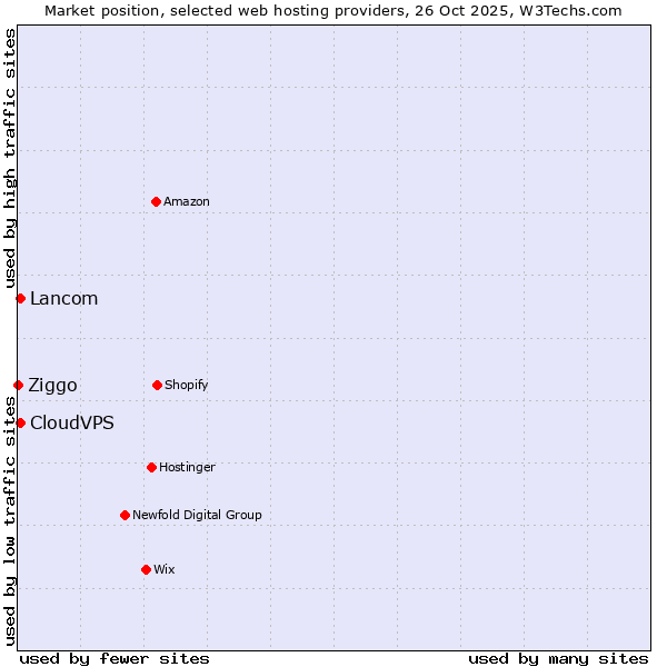 Market position of Lancom vs. CloudVPS vs. Ziggo