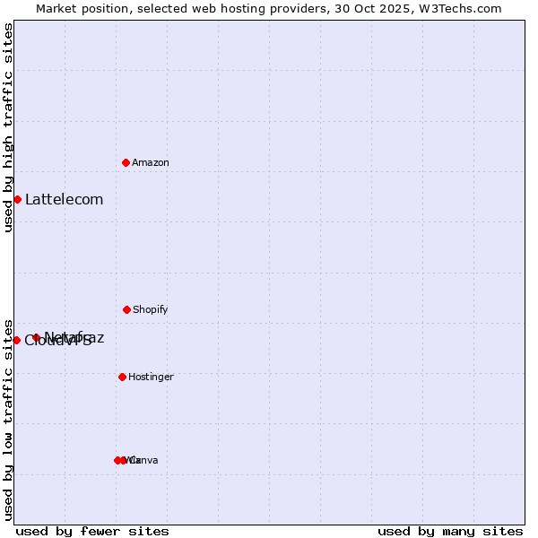 Market position of Netafraz vs. Lattelecom vs. CloudVPS