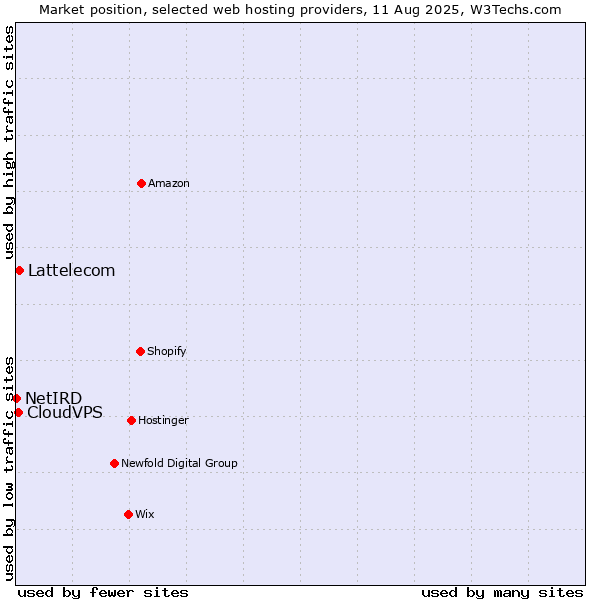 Market position of Lattelecom vs. CloudVPS vs. NetIRD