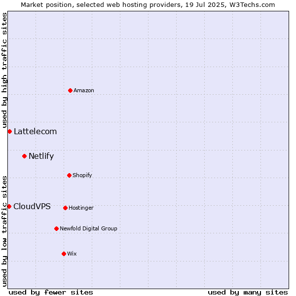 Market position of Netlify vs. Lattelecom vs. CloudVPS