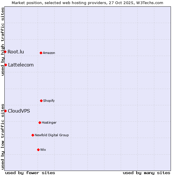 Market position of Lattelecom vs. CloudVPS vs. Root.lu