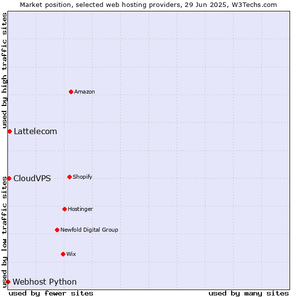 Market position of Lattelecom vs. CloudVPS vs. Webhost Python