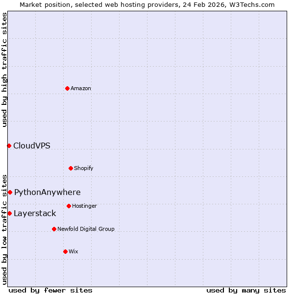 Market position of PythonAnywhere vs. Layerstack vs. CloudVPS