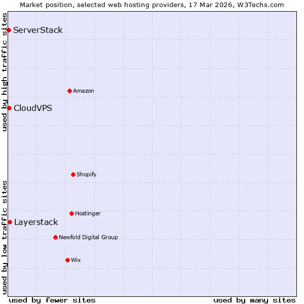 Market position of Layerstack vs. CloudVPS vs. ServerStack