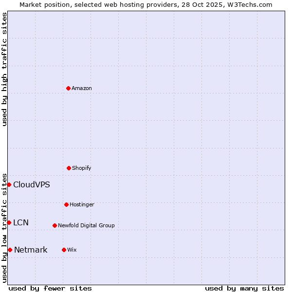 Market position of Netmark vs. CloudVPS vs. LCN