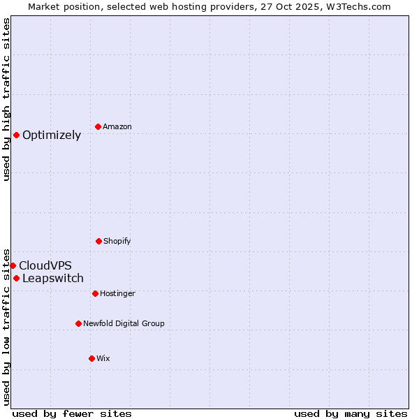 Market position of Optimizely vs. Leapswitch vs. CloudVPS