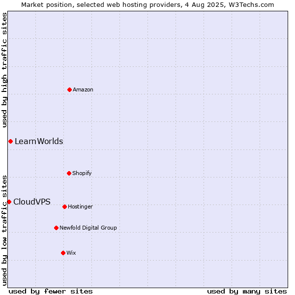 Market position of LearnWorlds vs. CloudVPS