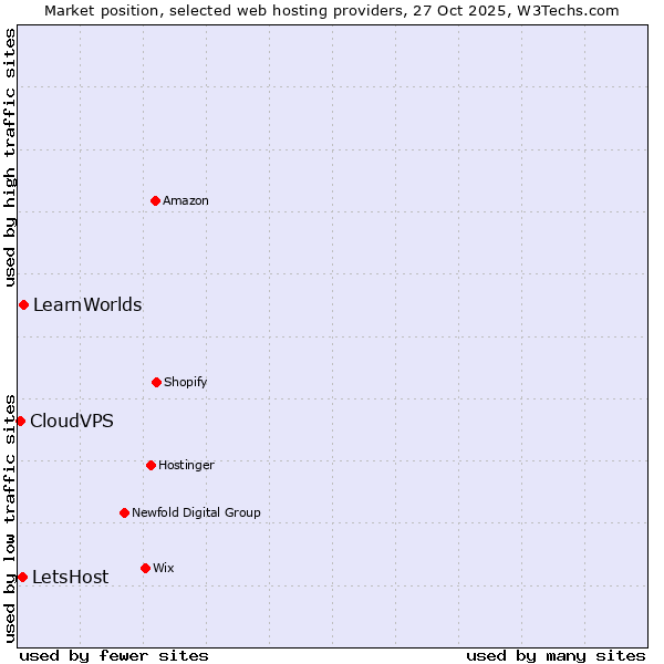 Market position of LearnWorlds vs. LetsHost vs. CloudVPS