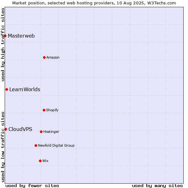 Market position of LearnWorlds vs. CloudVPS vs. Masterweb