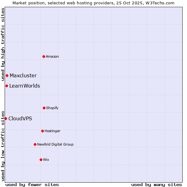 Market position of Maxcluster vs. LearnWorlds vs. CloudVPS