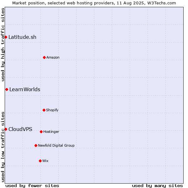 Market position of LearnWorlds vs. Latitude.sh vs. CloudVPS