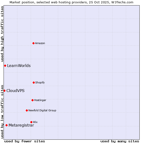 Market position of Metaregistrar vs. LearnWorlds vs. CloudVPS