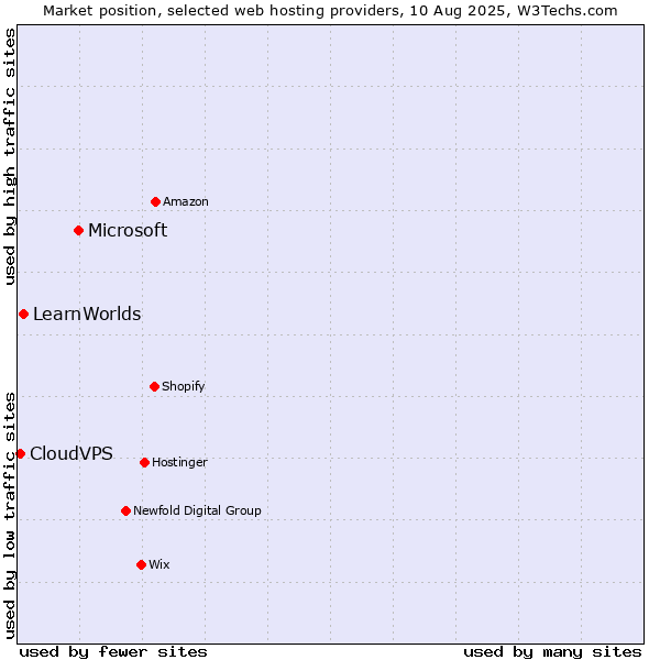 Market position of Microsoft vs. LearnWorlds vs. CloudVPS