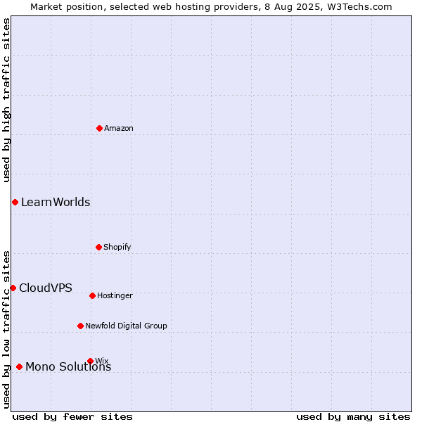 Market position of Mono Solutions vs. LearnWorlds vs. CloudVPS
