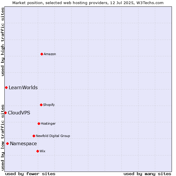 Market position of Namespace vs. LearnWorlds vs. CloudVPS