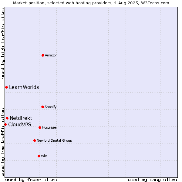 Market position of Netdirekt vs. LearnWorlds vs. CloudVPS