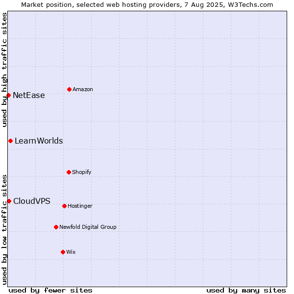 Market position of LearnWorlds vs. CloudVPS vs. NetEase