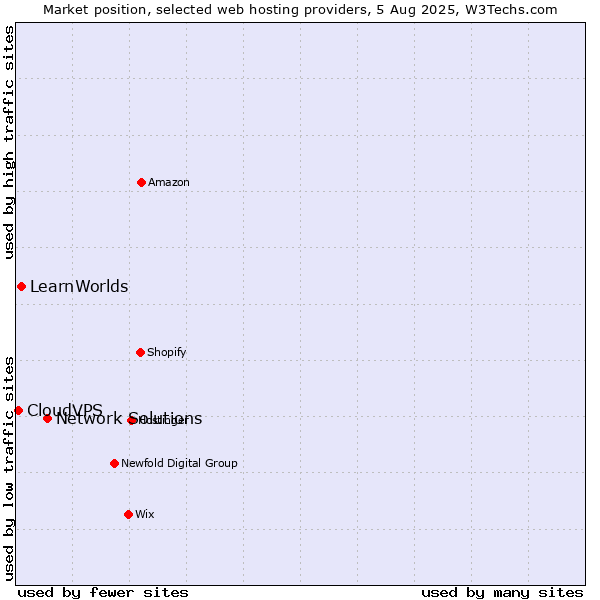 Market position of Network Solutions vs. LearnWorlds vs. CloudVPS