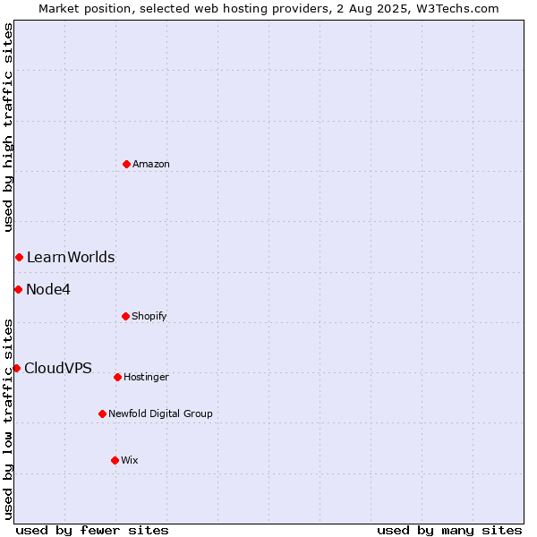 Market position of LearnWorlds vs. Node4 vs. CloudVPS