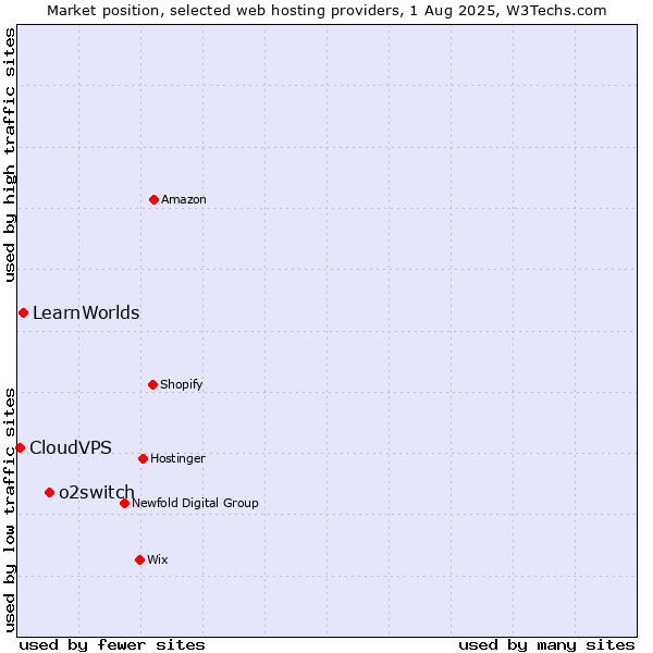 Market position of o2switch vs. LearnWorlds vs. CloudVPS