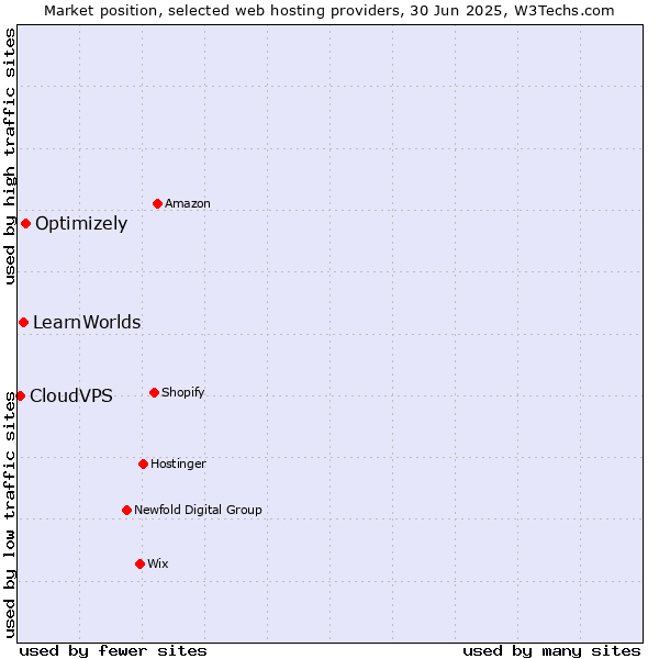 Market position of Optimizely vs. LearnWorlds vs. CloudVPS