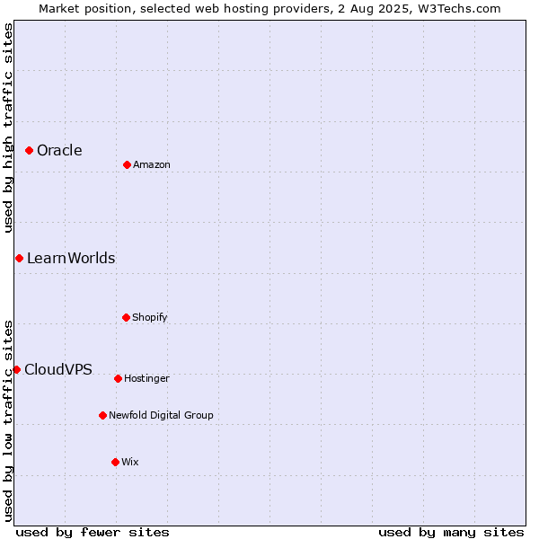 Market position of Oracle vs. LearnWorlds vs. CloudVPS