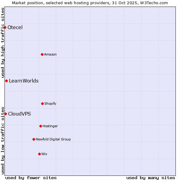 Market position of LearnWorlds vs. CloudVPS vs. Otecel