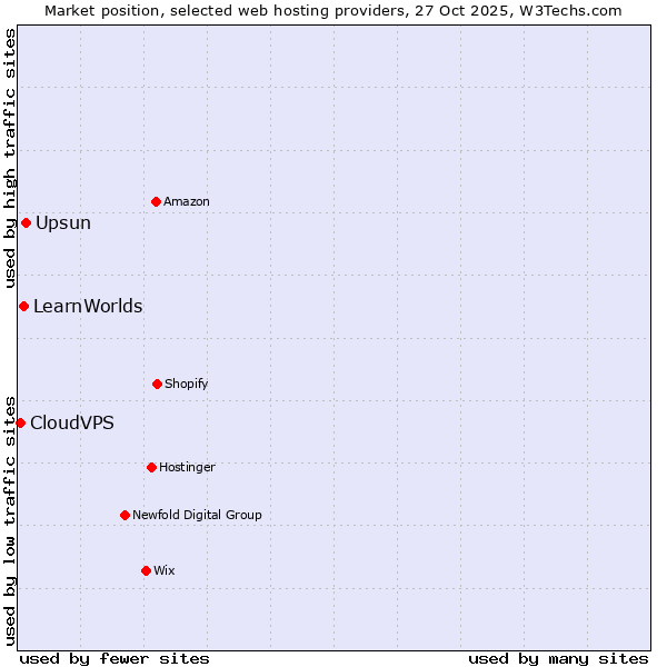 Market position of Upsun vs. LearnWorlds vs. CloudVPS